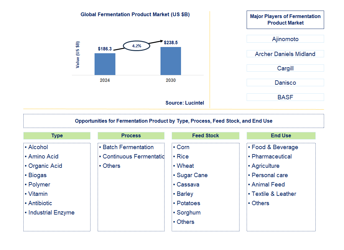 Fermentation Product Trends and Forecast